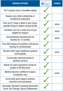 Chart comparing services offered by Hospice Alliance and others