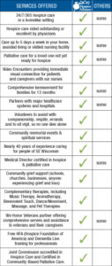 Chart comparing services offered by Hospice Alliance and others