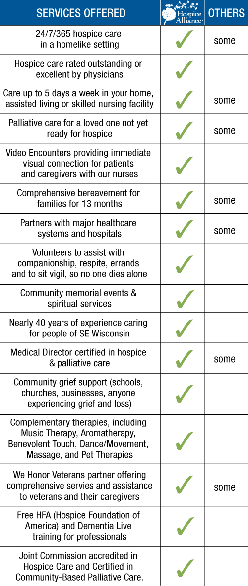 Chart comparing services offered by Hospice Alliance and others