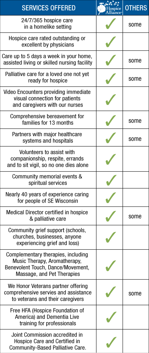 Why give to our not-for-profit? This chart comparing services offered by Hospice Alliance and others says it all.